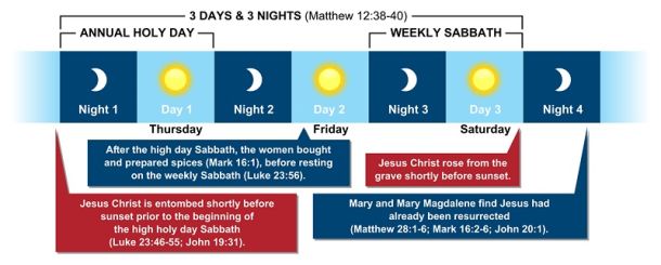 Three Days and Three Nights Between Jesus Christ's Burial and Resurrection Chart